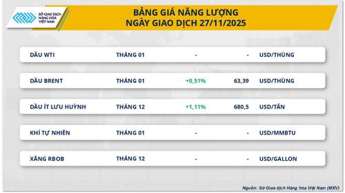 3/5 mặt hàng nhóm năng lượng tạm nghỉ giao dịch. Nguồn: MXV