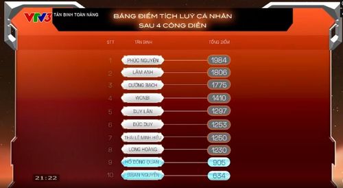 Bảng điểm tích lũy cá nhân sau 4 Công diễn (Ảnh chụp màn hình)