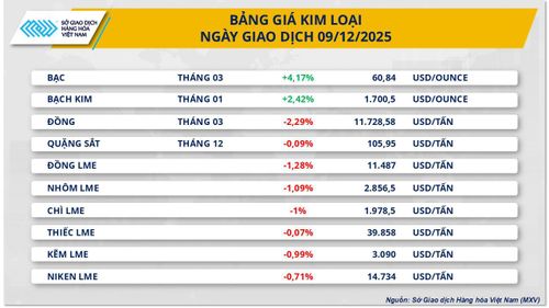 Giá bạc tăng cao, lập đỉnh mới. Nguồn: MXV