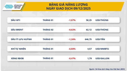 Cả 5 mặt hàng trong nhóm năng lượng đồng loạt giảm giá. Nguồn: MXV