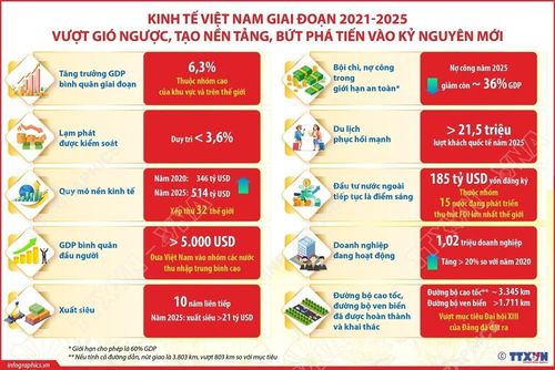  Thành tựu kinh tế Việt Nam giai đoạn 2021 - 2025. Đồ họa: TTXVN. 