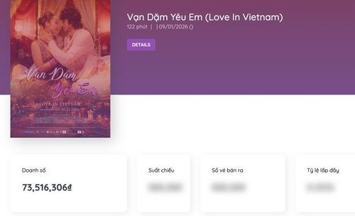 Doanh thu phim do Khả Ngân đóng chính "chạm đáy", thấp kỷ lục.