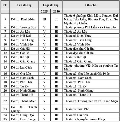 Danh mục hệ thống đô thị TP. Hải Phòng thời kỳ 2021 - 2030. Ảnh: Phụ lục Báo cáo tổng hợp của Đồ án