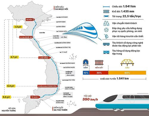  Tuyến đường sắt cao tốc dài 1.541 km, bắt đầu từ ga Ngọc Hồi (TP Hà Nội) và kết thúc tại ga Thủ Thiêm (TP Hồ Chí Minh). 