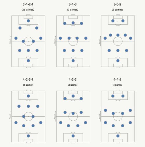 Các chiến thuật Tudor sử dụng ở Marseille, Lazio, Juventus từ mùa 2022/23 cho đến nay.