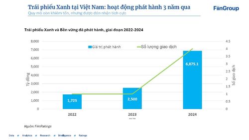 Biểu đồ phát hành trái phiếu xanh giai đoạn 2022-2024 với quy mô tuy còn khiêm tốn nhưng được đón nhận tích cực. Ảnh: FiinGroup