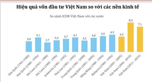 Nguồn: NSO và tính toán của ông Đỗ Thiên Anh Tuấn, Trường Chính sách công và Quản lý Fulbright