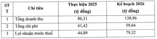 Kế hoạch kinh doanh năm 2026 của Haseco. Ảnh: Tài liệu ĐHĐCĐ Haseco