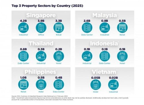 Giá trị đầu tư 3 lĩnh vực bất động sản hàng đầu phân theo quốc gia (năm 2025).