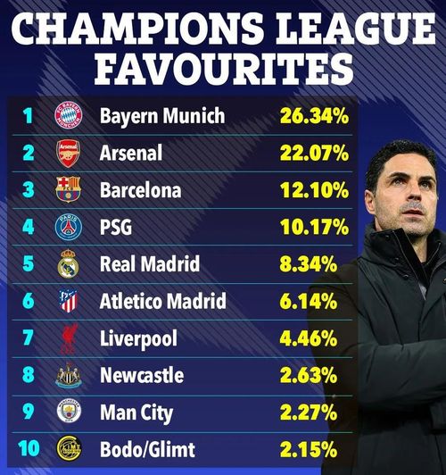 Bảng dự đoán khả năng vô địch cao nhất của 10 đội sau lượt đi vòng 1/8 Champions League.