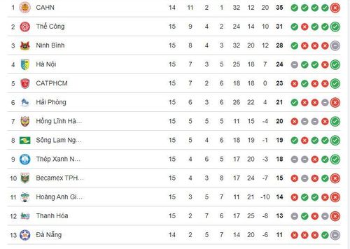 Bảng xếp hạng V-League 2025/26 sau vòng đấu thứ 15.