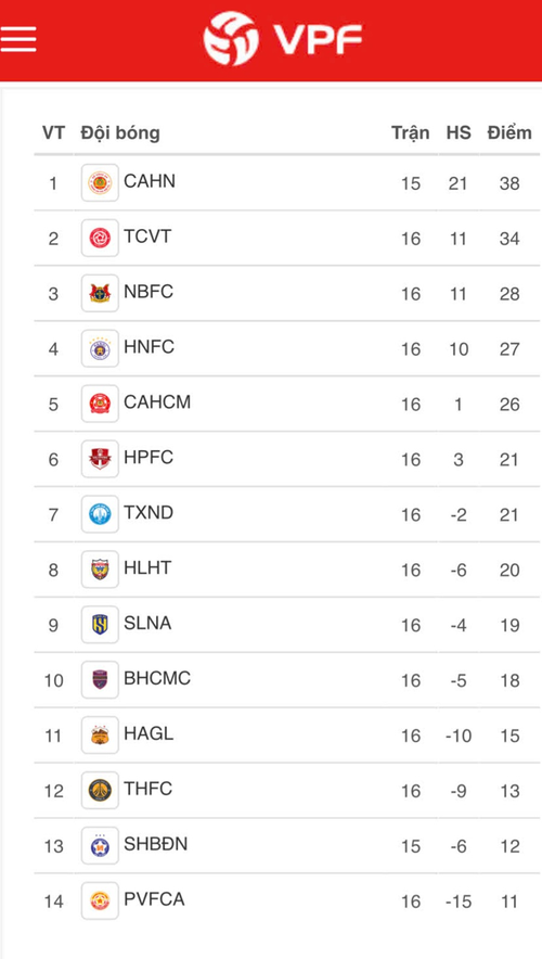  Bảng xếp hạng V-League 2025-2026 tính đến hết vòng 16. Ảnh: VPF