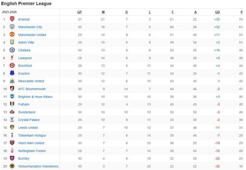 BXH Premier League
