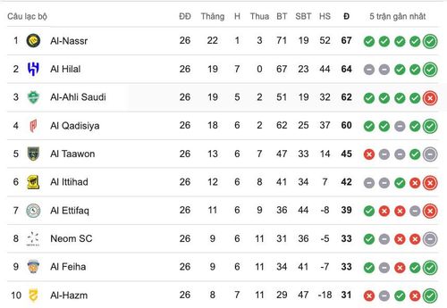 Bảng xếp hạng top 10 Saudi Pro League