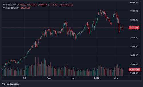 VN-Index chưa thể bứt phá xa khỏi ngưỡng 1.700 điểm. Ảnh: TradingView.
