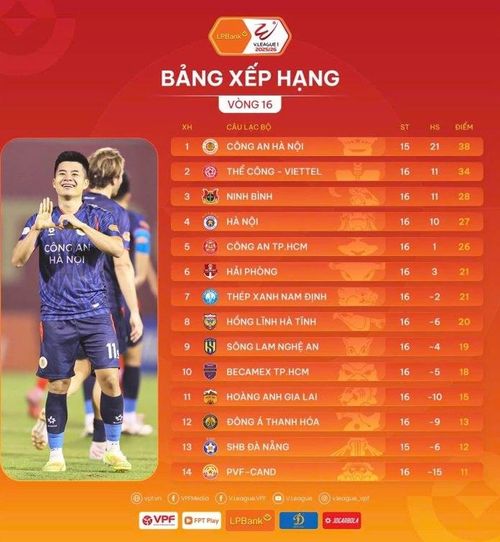 Cuộc đua top 3 tại V.League đang trở nên nóng bỏng