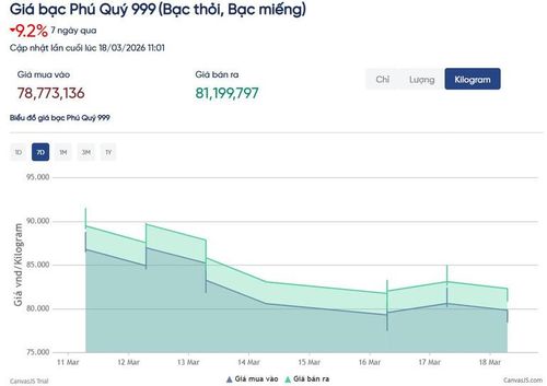  Giá bạc Phú Quý giảm 9,2% trong 7 ngày qua. (Ảnh: giabac.vn) 