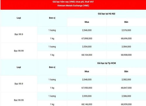  Giá bạc 99.99 (chưa phí, thuế VAT) tại Hà Nội và Thành phố Hồ Chí Minh sáng 18/3. (Nguồn: giabac.net) 