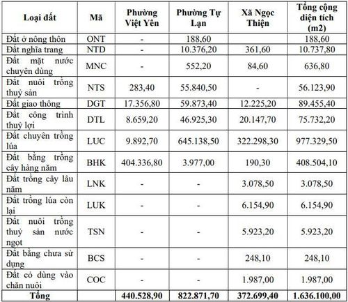 97 ha đất trồng lúa sẽ được chuyển đổi mục đích sử dụng.