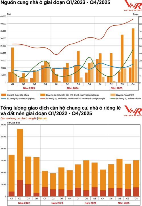 Nguồn: Thông tin nhà ở và thị trường bất động sản, Bộ Xây dựng