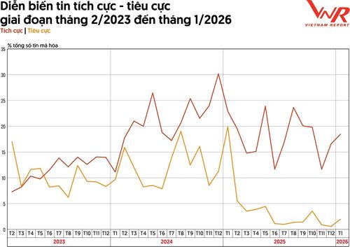 Nguồn: Dữ liệu Media Coding doanh nghiệp bất động sản, Vietnam Report, tháng 2/2023-1/2026