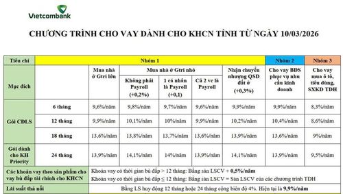Lãi suất vay mua nhà tại Vietcombank