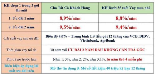 Lãi suất vay thế chấp bất động sản dùng mục đích mua nhà tại một ngân hàng nước ngoài hiện nay.