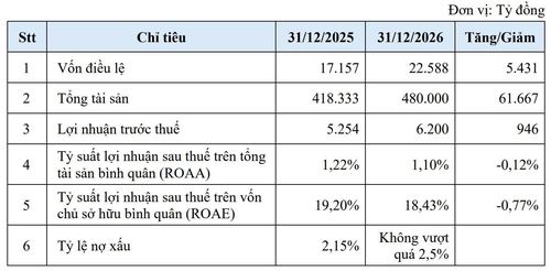 Kế hoạch kinh doanh năm 2026 của Nam A Bank. Ảnh: NAB