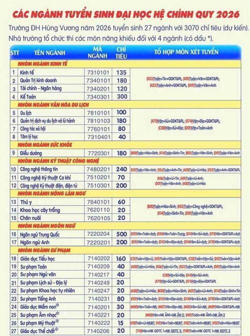 Danh mục các ngành đào tạo hệ đại học chính quy áp dụng trong kỳ tuyển sinh năm 2026 Trường Đại học Hùng Vương.