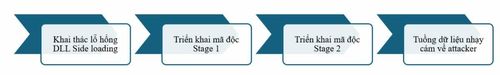 Sơ bộ quy trình tấn công của Vietnamese Stealer