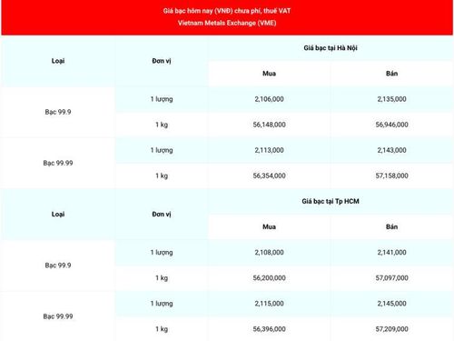 Giá bạc 99.99 (chưa phí, thuế VAT) tại Hà Nội và Thành phố Hồ Chí Minh ngày 23/3. (Nguồn: giabac.net)