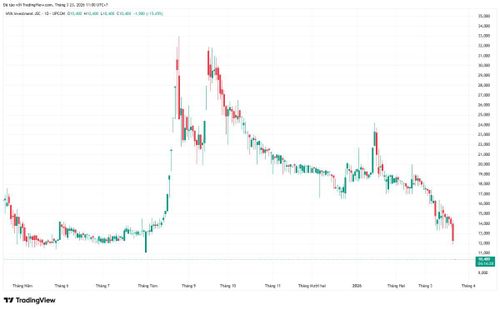Cổ phiếu HVA mất gần 60% giá trị từ đỉnh.