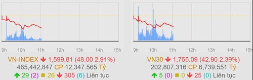 Diễn biến chỉ số phiên sáng 23/3. Ảnh: VNDirect