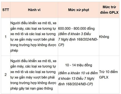 Mức phạt lỗi vượt bên phải với xe máy theo quy định mới nhất