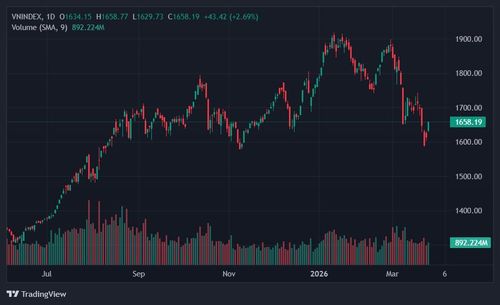  VN-Index tạm thời giữ thành công ngưỡng hỗ trợ 1.580 điểm. Ảnh: TradingView. 