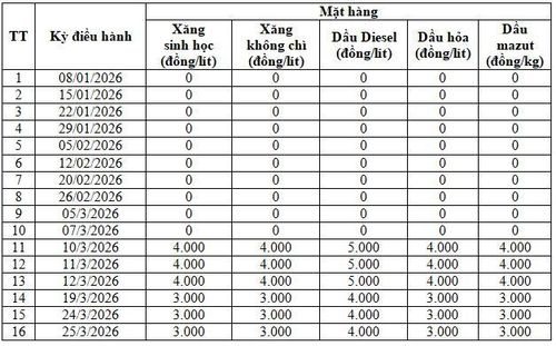 Mức chi sử dụng Quỹ bình ổn giá xăng dầu năm 2026.