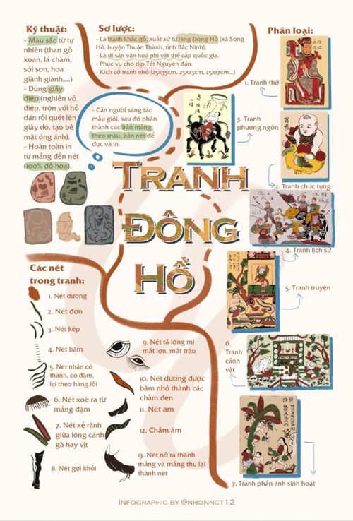 Dự án hệ thống hóa thông tin tranh Đông Hồ qua sơ đồ tư duy của bạn trẻ Ngô Nguyễn Cẩm Thuyên.