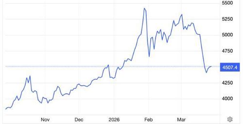 Diễn biến giá vàng thế giới 6 tháng qua. Đơn vị: USD/oz - Nguồn: Trading Economics.