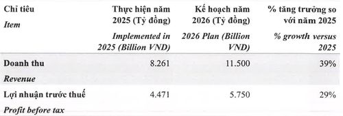 Chỉ tiêu kinh doanh năm 2026 của VPS. Ảnh: VPS