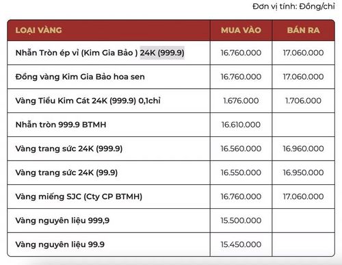 Bảng giá mua - bán vàng ở Bảo Tín Mạnh Hải.