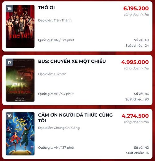 Loạt phim Việt từng tạo được sự quan tâm lại đang có dấu hiệu chững lại. 
