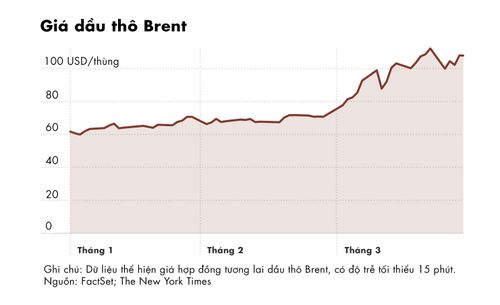 Giá dầu Brent ở mức 108 USD vào thứ Sáu, ngày 27/3/2026. (Nguồn: New York Times)