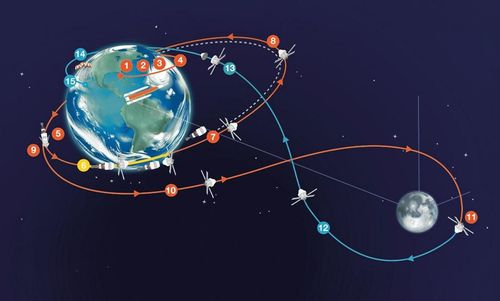 Phi hành đoàn sẽ bay vòng qua phía xa của Mặt Trăng theo quỹ đạo hình số 8. Ảnh: Space Magazin.