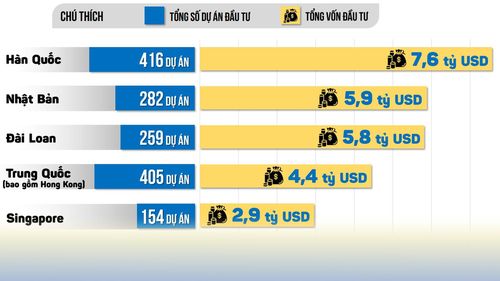 Top 5 quốc gia, vùng lãnh thổ dẫn đầu danh sách đầu tư vào các khu công nghiệp, khu kinh tế tỉnh đến hết quý I-2026. Thông tin: Ngọc Liên; Đồ họa: Lam Phương