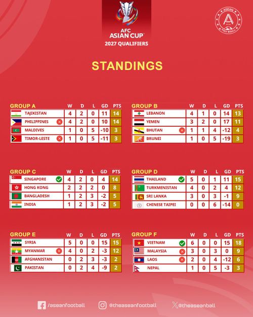 BXH vòng loại Asian Cup 2027 - Ảnh: Asean Football