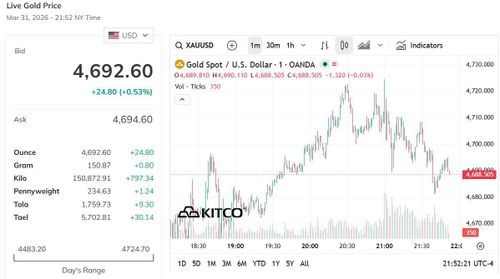 Diễn biến giá vàng giao ngay trên Kitco trong phiên tối 31/3 (giờ New York). Nguồn: Kitco.