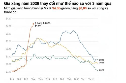  Giá xăng tại Mỹ tăng lên mức cao nhất kể từ năm 2022. Biểu đồ: CNN.