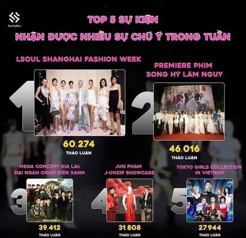 Khai mạc Năm du lịch quốc gia – Gia Lai 2026 và Mega concert “Đại ngàn chạm biển xanh” lọt Top 5 sự kiện được chú ý nhất trên mạng xã hội. 