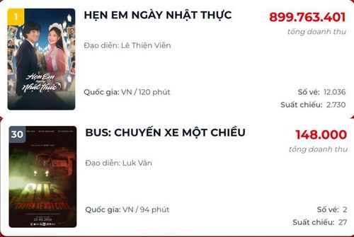 Phim do Đoàn Thiên Ân đóng chính đang cho thấy vị trí áp đảo trên bảng xếp hạng phòng vé hiện tại (Ảnh: Chụp màn hình).