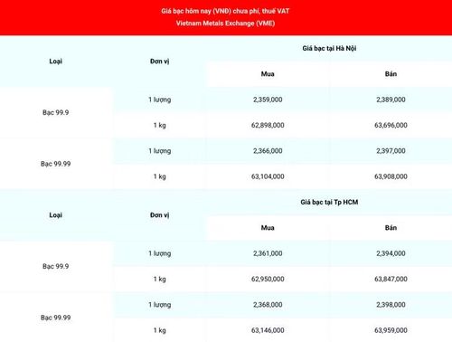 Giá bạc 99.99 (chưa phí, thuế VAT) tại Hà Nội và Thành phố Hồ Chí Minh sáng 3/4. (Nguồn: giabac.net)